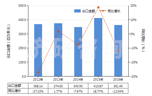 2012-2016年中國其他已煅燒石油焦(HS27131290)出口總額及增速統計
